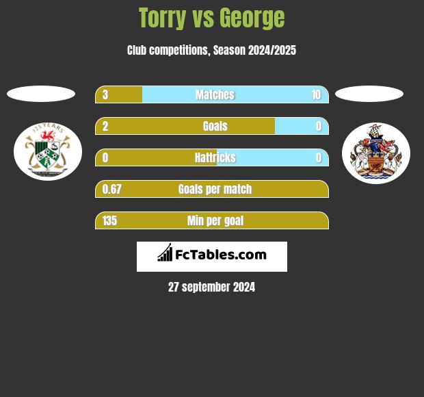 Torry vs George h2h player stats