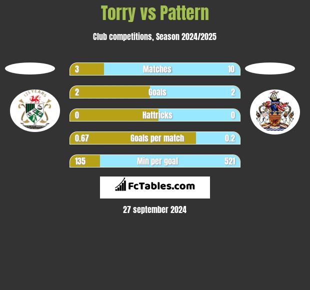 Torry vs Pattern h2h player stats