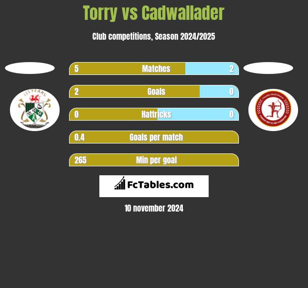 Torry vs Cadwallader h2h player stats