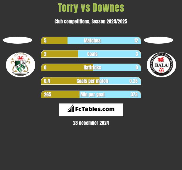 Torry vs Downes h2h player stats