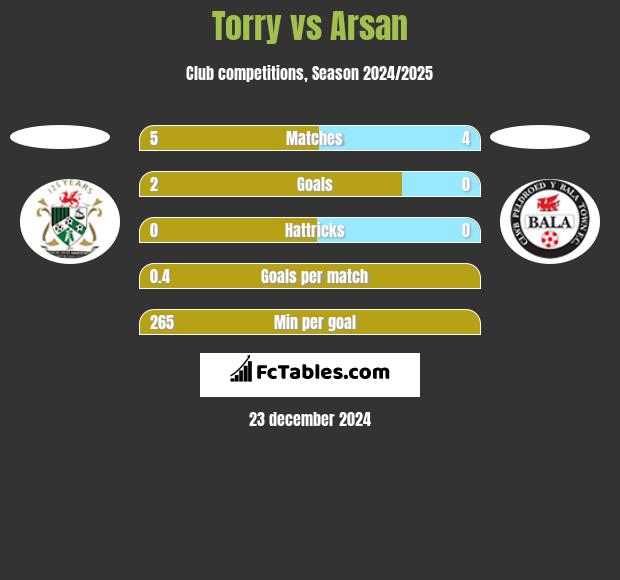 Torry vs Arsan h2h player stats