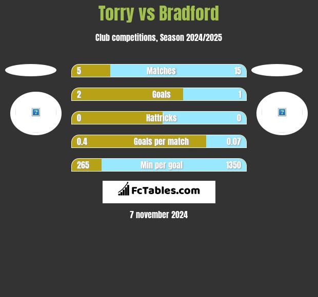 Torry vs Bradford h2h player stats