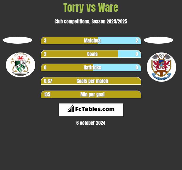 Torry vs Ware h2h player stats