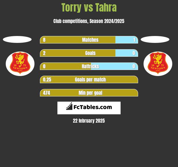 Torry vs Tahra h2h player stats