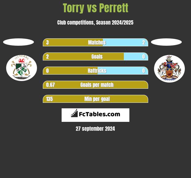 Torry vs Perrett h2h player stats