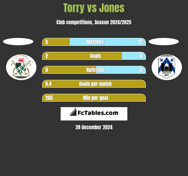 Torry vs Jones h2h player stats