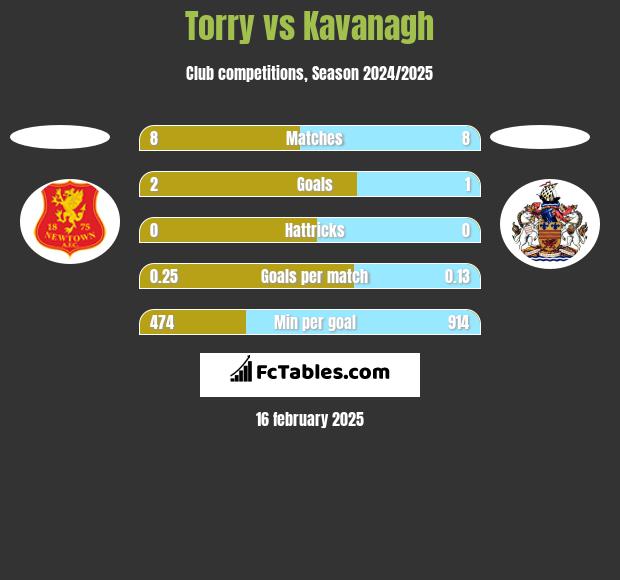 Torry vs Kavanagh h2h player stats