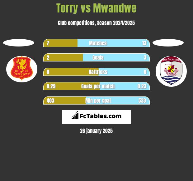 Torry vs Mwandwe h2h player stats