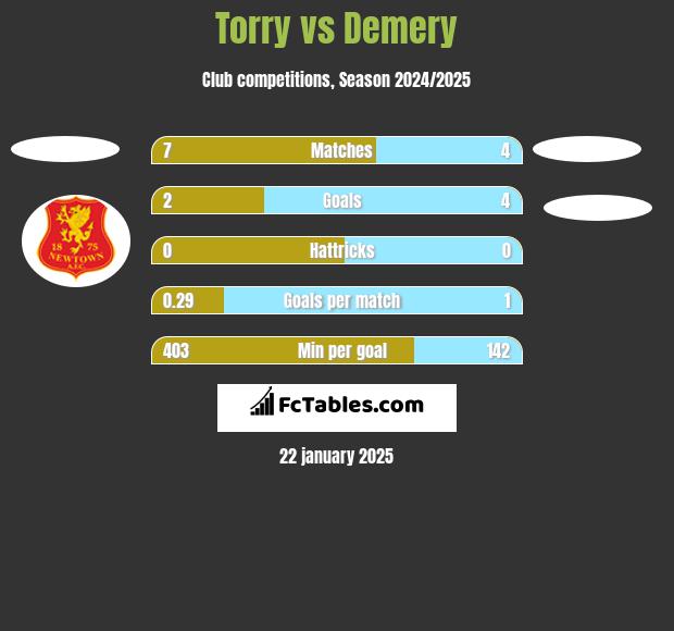 Torry vs Demery h2h player stats