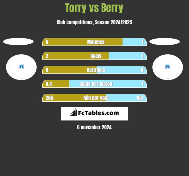 Torry vs Berry h2h player stats