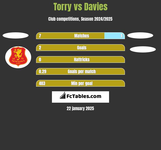 Torry vs Davies h2h player stats