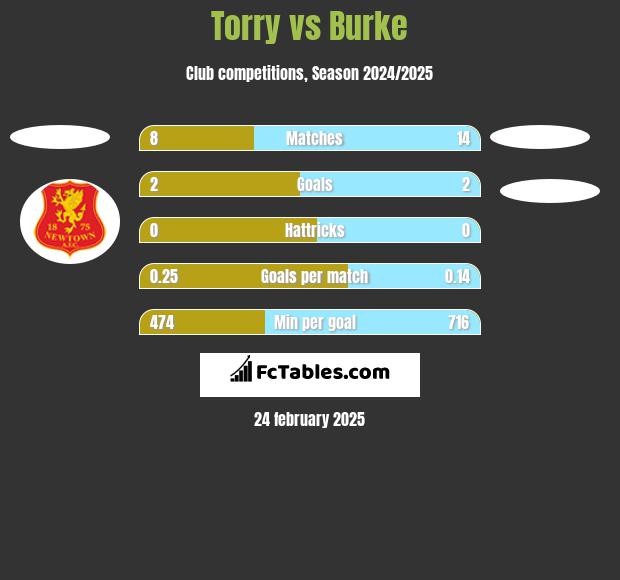 Torry vs Burke h2h player stats