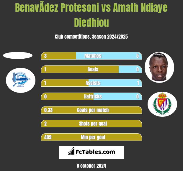 BenavÃ­dez Protesoni vs Amath Ndiaye Diedhiou h2h player stats