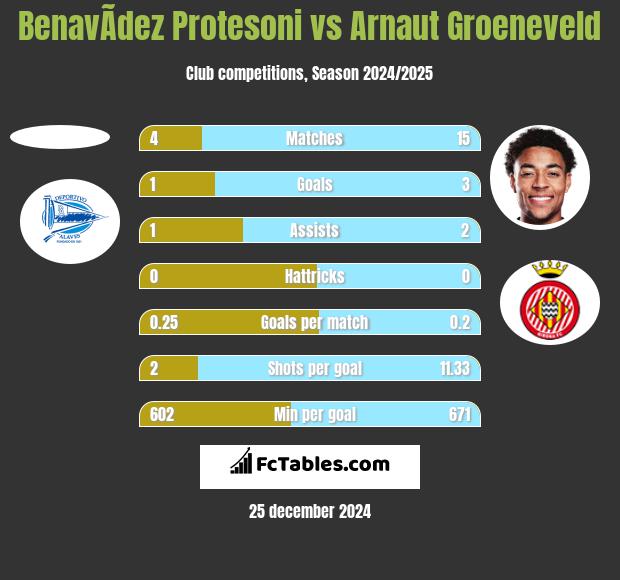 BenavÃ­dez Protesoni vs Arnaut Groeneveld h2h player stats