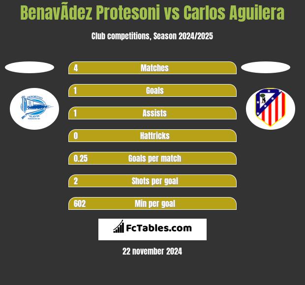 BenavÃ­dez Protesoni vs Carlos Aguilera h2h player stats