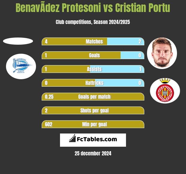 BenavÃ­dez Protesoni vs Cristian Portu h2h player stats