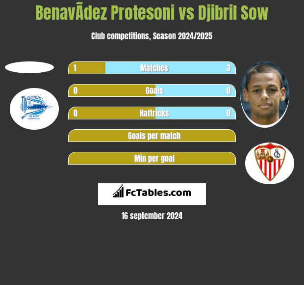 BenavÃ­dez Protesoni vs Djibril Sow h2h player stats