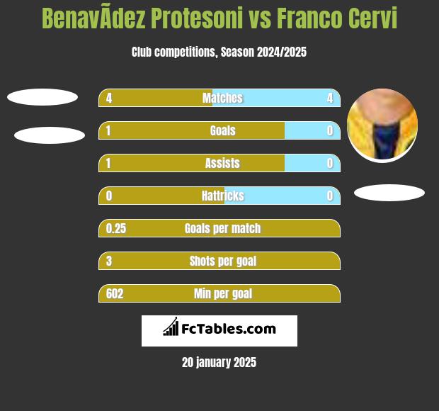 BenavÃ­dez Protesoni vs Franco Cervi h2h player stats