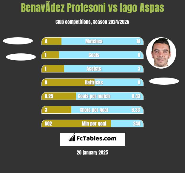 BenavÃ­dez Protesoni vs Iago Aspas h2h player stats