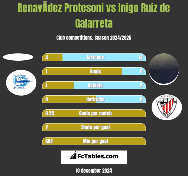 BenavÃ­dez Protesoni vs Inigo Ruiz de Galarreta h2h player stats