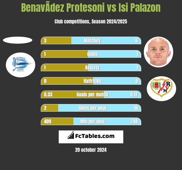 BenavÃ­dez Protesoni vs Isi Palazon h2h player stats