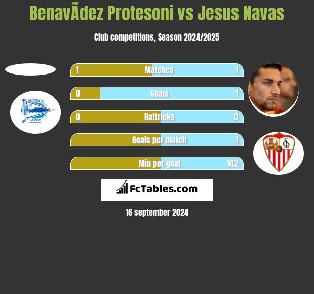 BenavÃ­dez Protesoni vs Jesus Navas h2h player stats