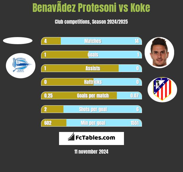 BenavÃ­dez Protesoni vs Koke h2h player stats