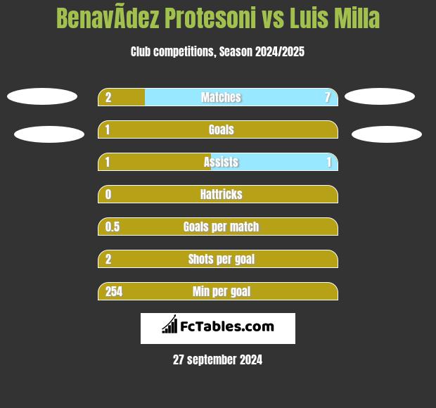 BenavÃ­dez Protesoni vs Luis Milla h2h player stats