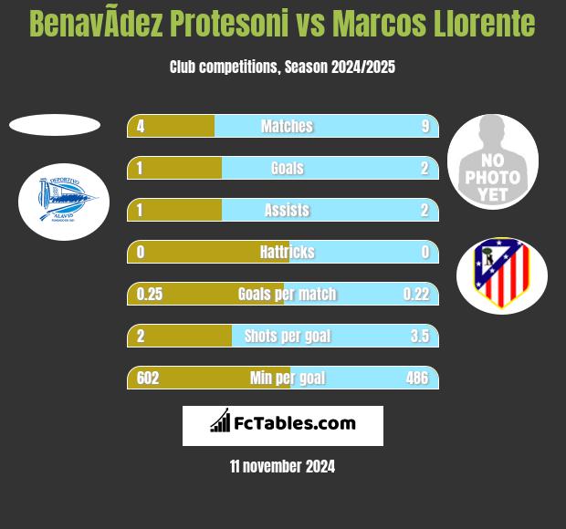 BenavÃ­dez Protesoni vs Marcos Llorente h2h player stats