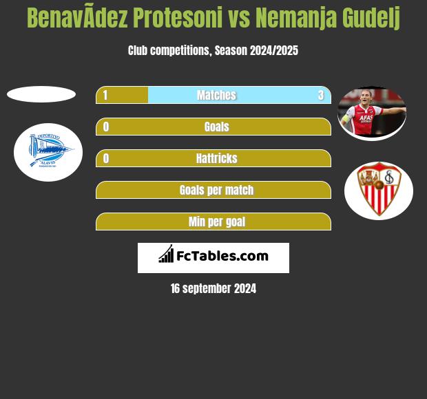 BenavÃ­dez Protesoni vs Nemanja Gudelj h2h player stats