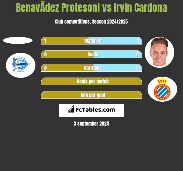 BenavÃ­dez Protesoni vs Irvin Cardona h2h player stats