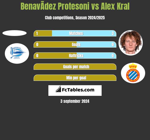 BenavÃ­dez Protesoni vs Alex Kral h2h player stats