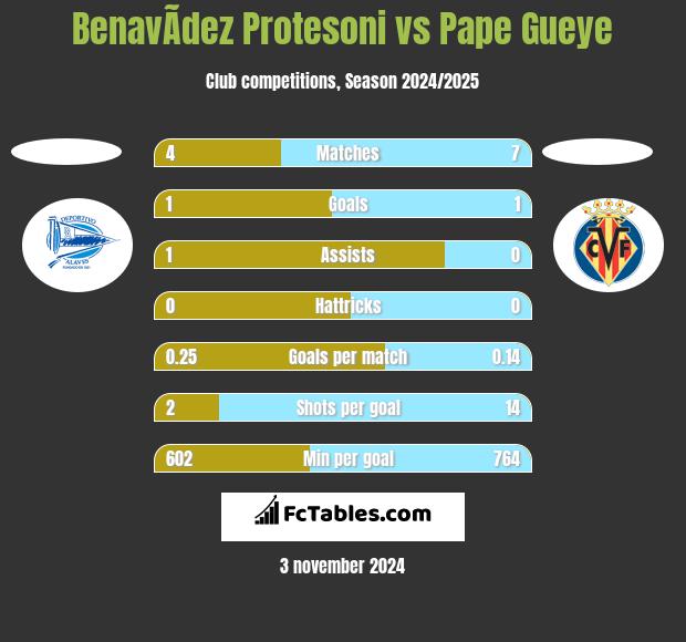 BenavÃ­dez Protesoni vs Pape Gueye h2h player stats