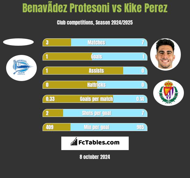 BenavÃ­dez Protesoni vs Kike Perez h2h player stats