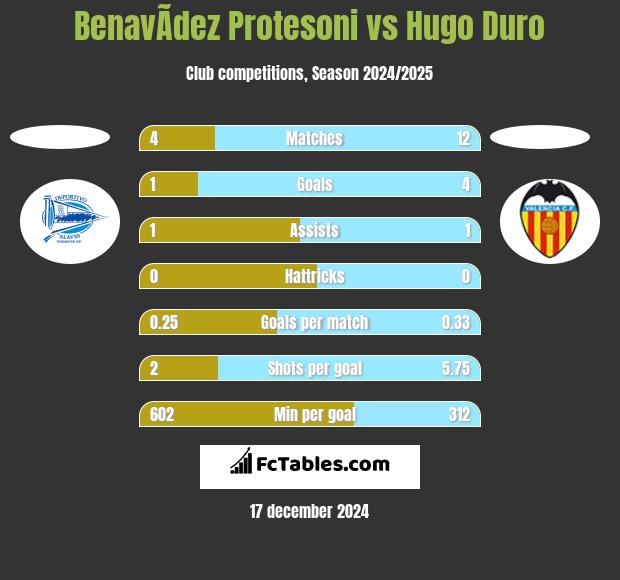 BenavÃ­dez Protesoni vs Hugo Duro h2h player stats