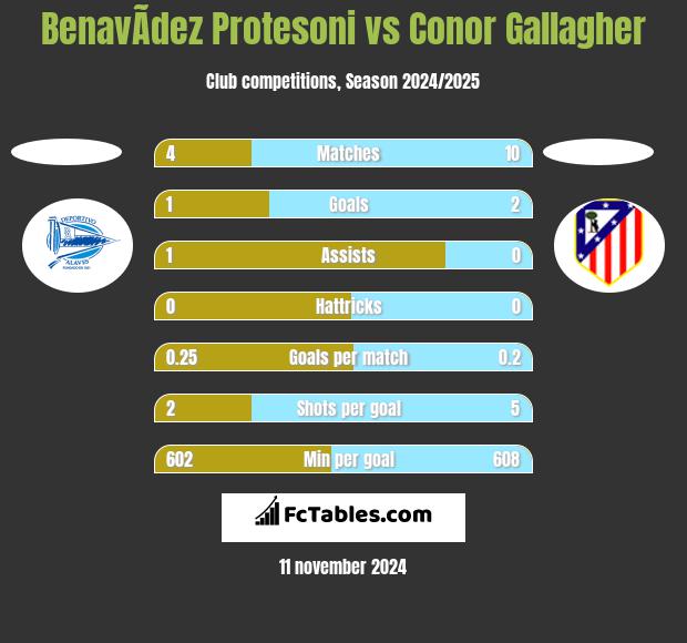 BenavÃ­dez Protesoni vs Conor Gallagher h2h player stats