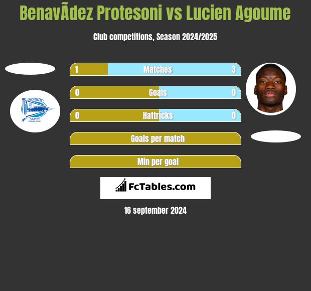 BenavÃ­dez Protesoni vs Lucien Agoume h2h player stats