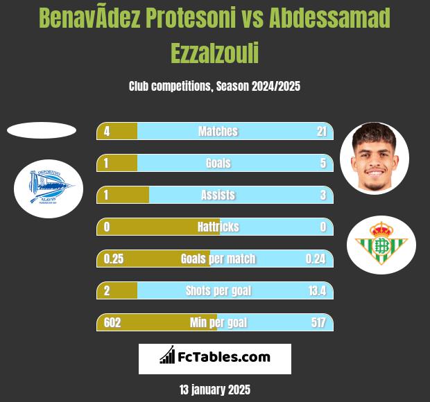 BenavÃ­dez Protesoni vs Abdessamad Ezzalzouli h2h player stats