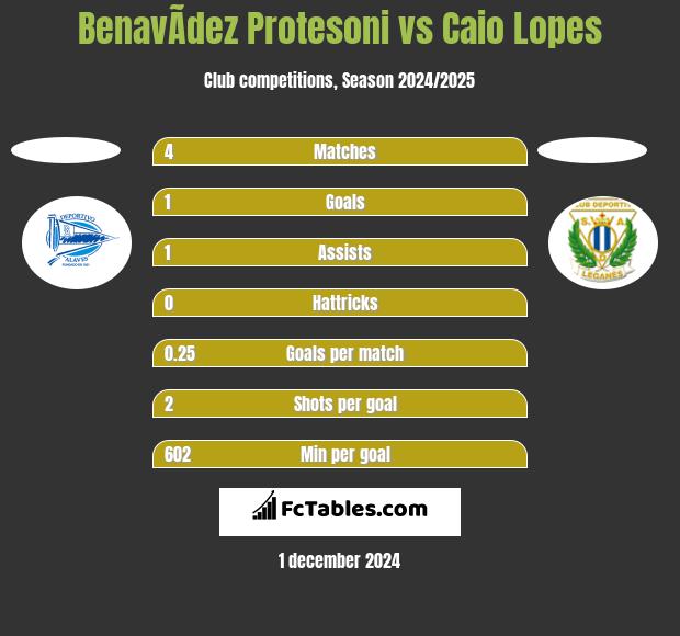 BenavÃ­dez Protesoni vs Caio Lopes h2h player stats