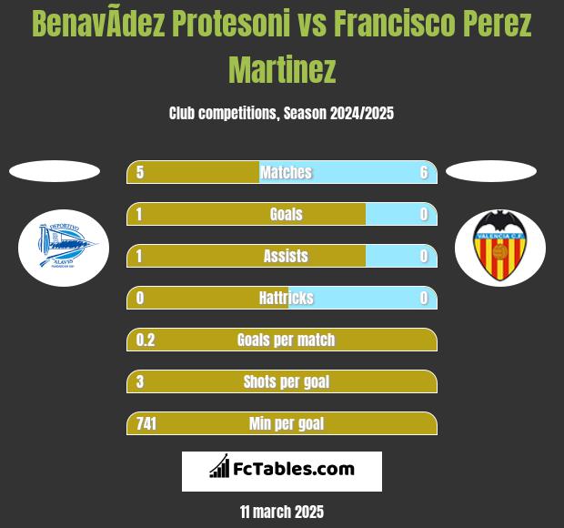 BenavÃ­dez Protesoni vs Francisco Perez Martinez h2h player stats