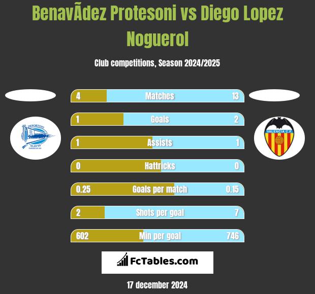 BenavÃ­dez Protesoni vs Diego Lopez Noguerol h2h player stats