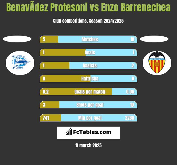 BenavÃ­dez Protesoni vs Enzo Barrenechea h2h player stats