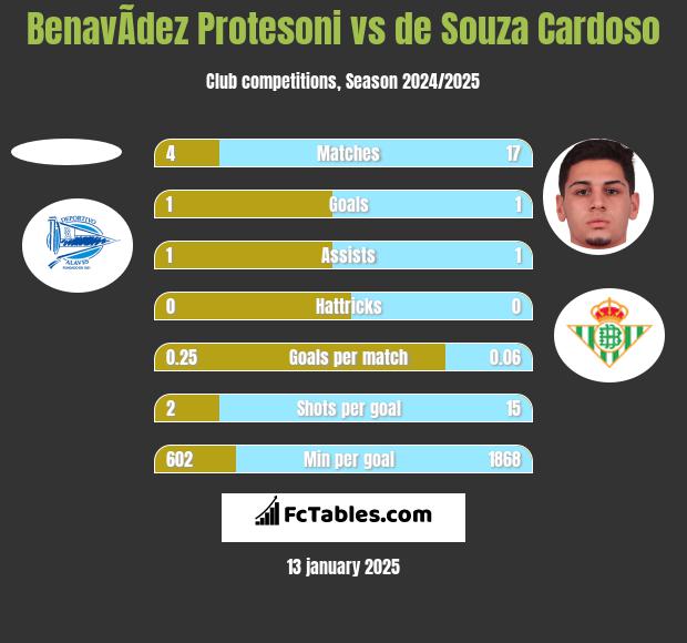 BenavÃ­dez Protesoni vs de Souza Cardoso h2h player stats