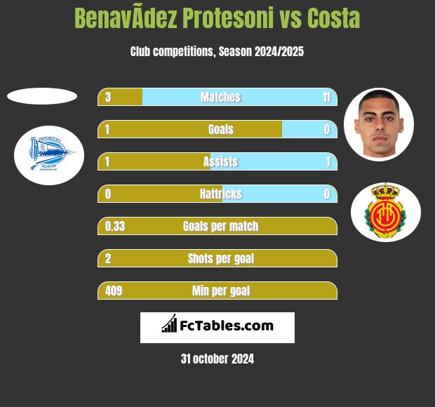 BenavÃ­dez Protesoni vs Costa h2h player stats