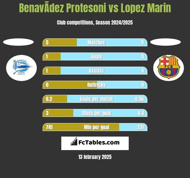 BenavÃ­dez Protesoni vs Lopez Marin h2h player stats