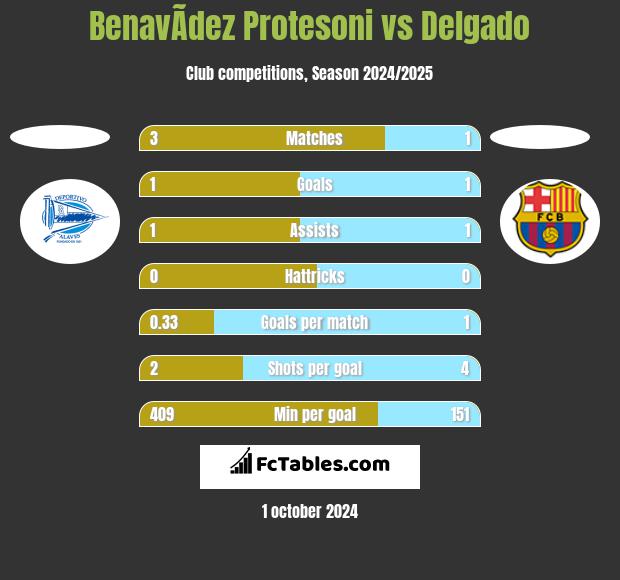 BenavÃ­dez Protesoni vs Delgado h2h player stats