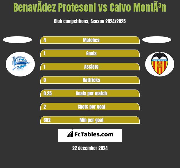 BenavÃ­dez Protesoni vs Calvo MontÃ³n h2h player stats