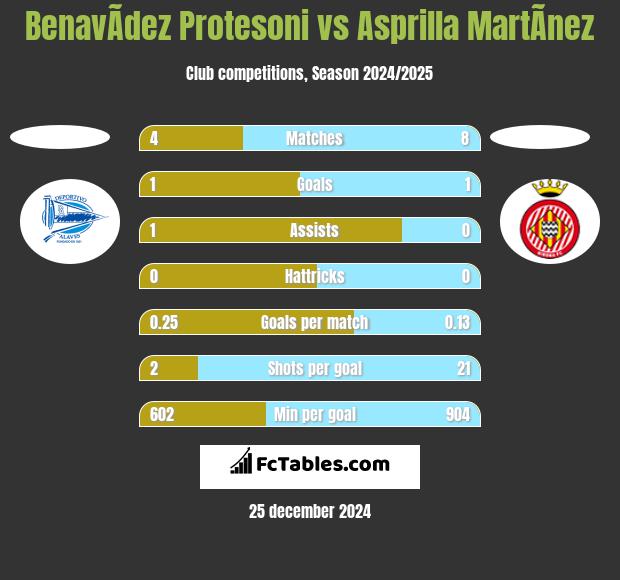 BenavÃ­dez Protesoni vs Asprilla MartÃ­nez h2h player stats