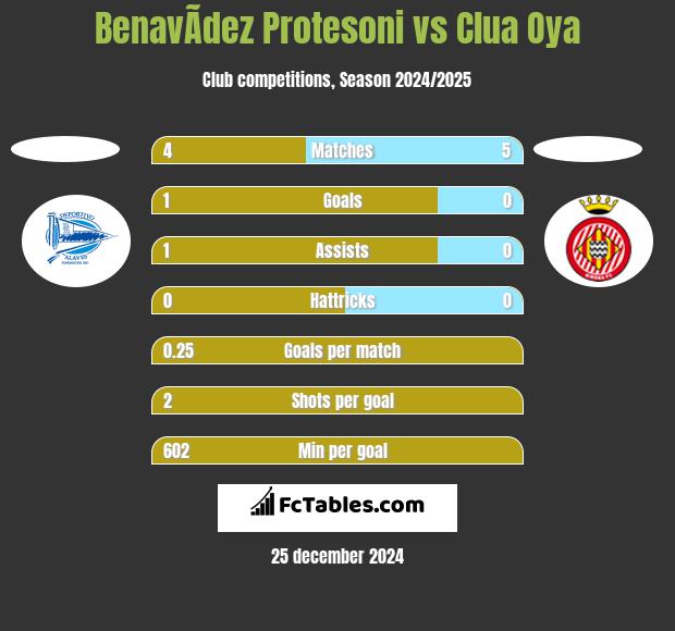 BenavÃ­dez Protesoni vs Clua Oya h2h player stats