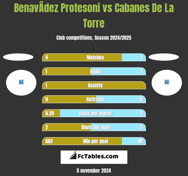 BenavÃ­dez Protesoni vs Cabanes De La Torre h2h player stats